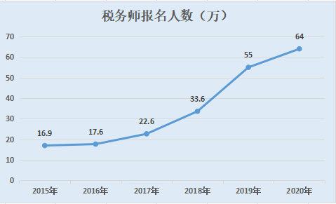 稅務(wù)師報(bào)名人數(shù)