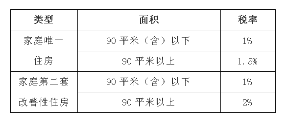 買房漲契稅？別被忽悠了！