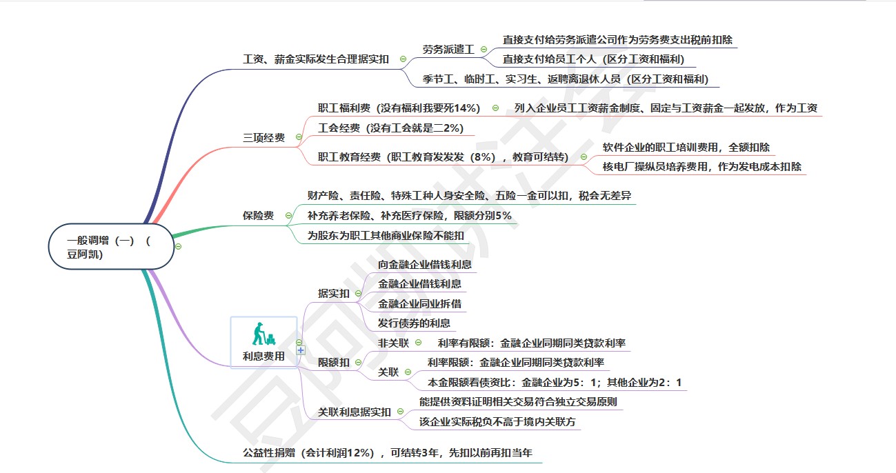 搶占20分！《稅法》重要章節(jié)出題套路和思維導(dǎo)圖來嘍！