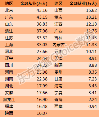 2020人均可支配收入百強(qiáng)城市！金融人主要分布在哪？