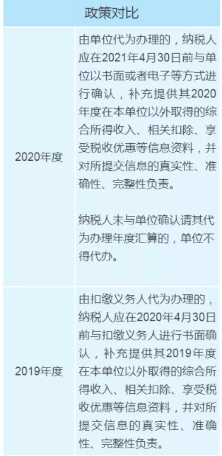 個稅年度匯算政策有新變化，變化對照表來看一下！