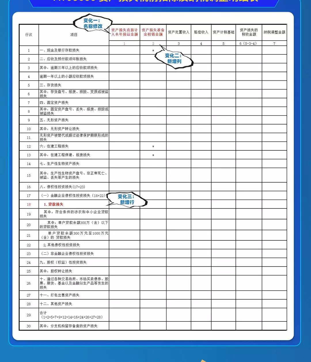 企稅年度申報表修訂，資產(chǎn)損失稅前扣除及納稅調(diào)整明細表