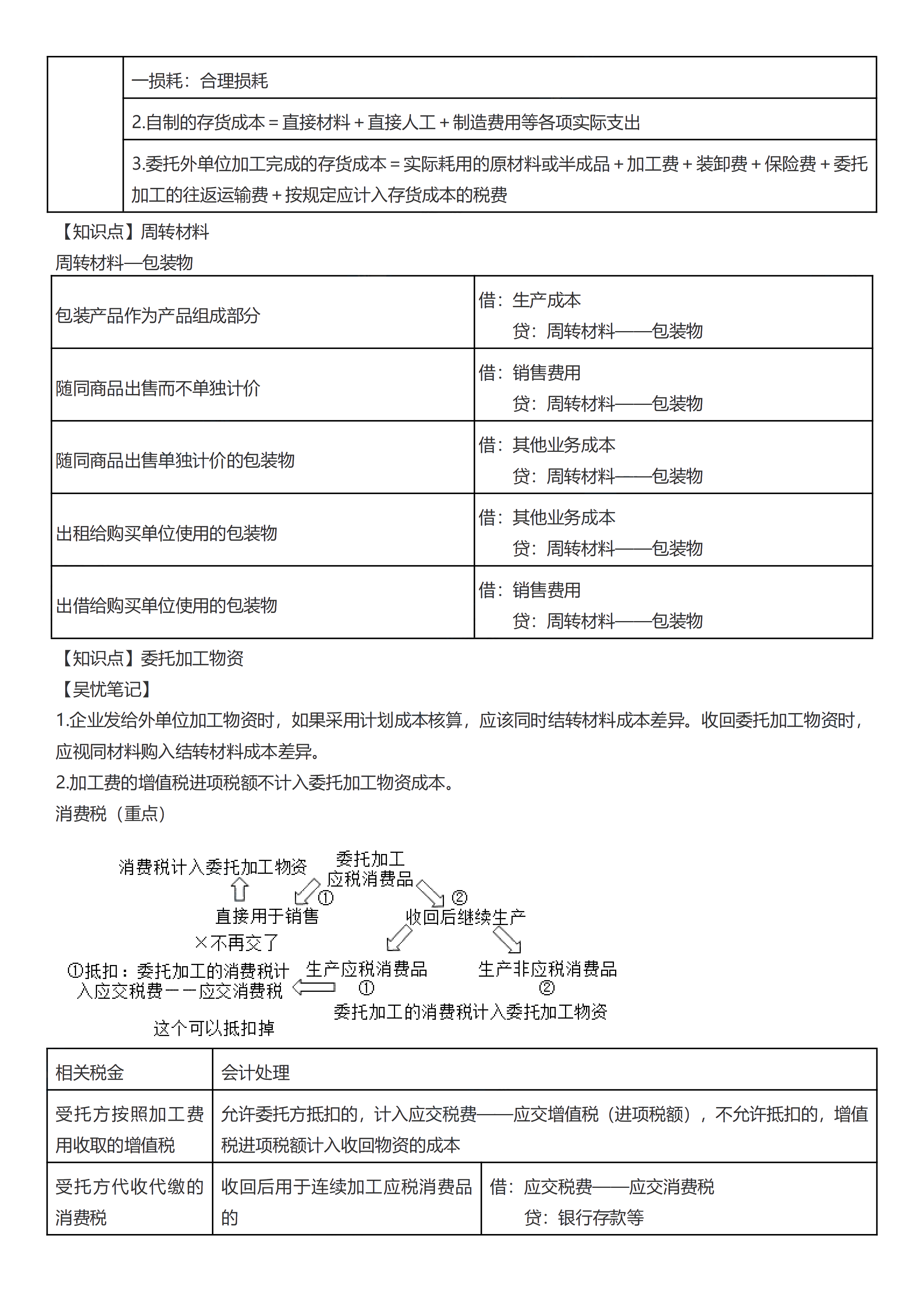 初級(jí)考前救命奪分知識(shí)點(diǎn)蒙圈總結(jié)_08