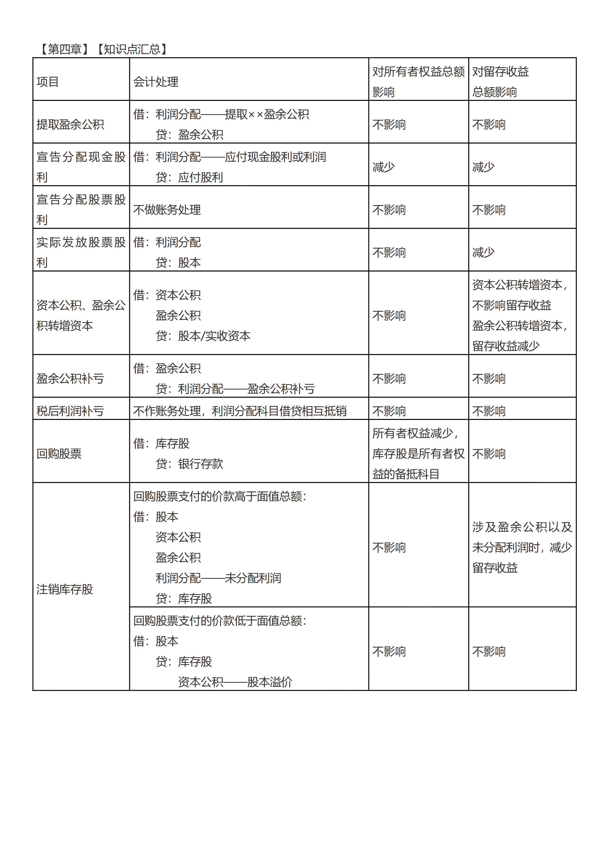 初級(jí)會(huì)計(jì)實(shí)務(wù)考前救命奪分知識(shí)點(diǎn)蒙圈總結(jié)【第四章】