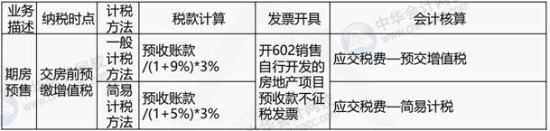 房地產(chǎn)企業(yè)涉及的主要稅種有哪些？