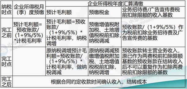 房地產(chǎn)企業(yè)涉及的主要稅種有哪些？