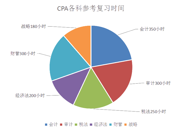 注會(huì)考試提前！在職備考應(yīng)該如何學(xué)？