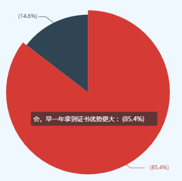 2021年高級(jí)會(huì)計(jì)師考后 超85%的人選擇申報(bào)當(dāng)年評(píng)審！