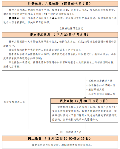 初、中級(jí)考試報(bào)名流程圖