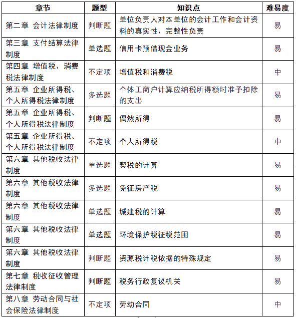 趕快收藏！2021初級會計《經(jīng)濟(jì)法基礎(chǔ)》5月19日考情分析