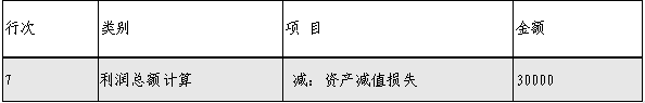 企業(yè)所得稅匯算清繳，資產(chǎn)損失稅前扣除及納稅調(diào)整如何申報(bào)？