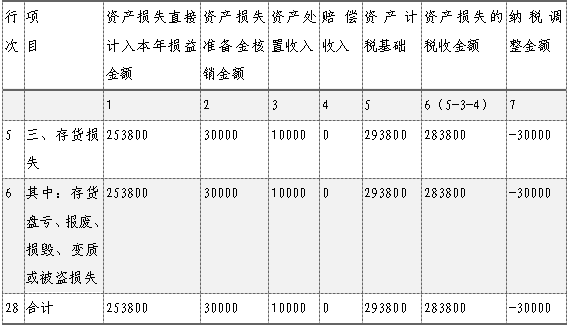 企業(yè)所得稅匯算清繳，資產(chǎn)損失稅前扣除及納稅調(diào)整如何申報(bào)？