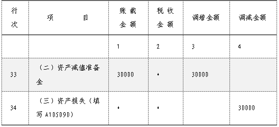 企業(yè)所得稅匯算清繳，資產(chǎn)損失稅前扣除及納稅調(diào)整如何申報(bào)？