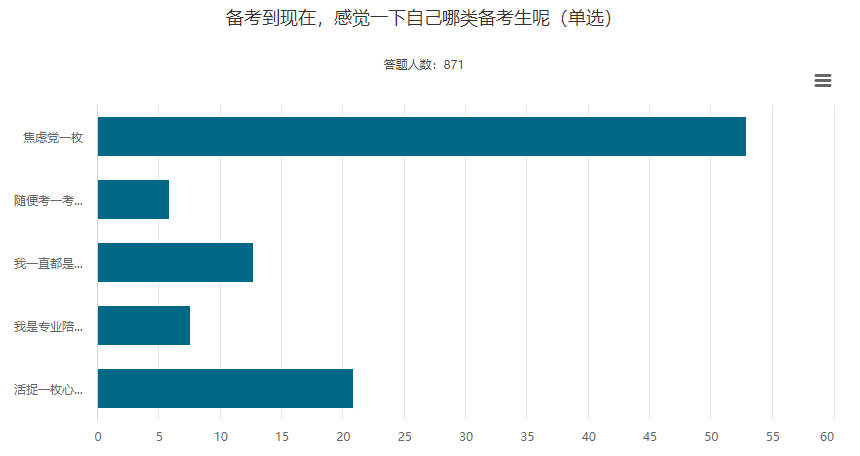 過半數(shù)中級會計考生都是焦慮黨？克服備考焦慮只需要這幾點