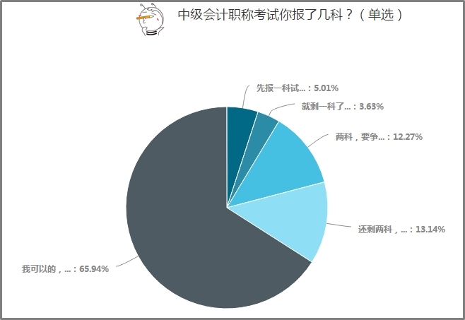 65%以上中級會計考生選擇一年報考3科！應(yīng)該如何學(xué)？