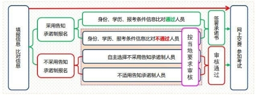 一圖告訴你：初中級經濟師報名是否采用告知承諾制辦理的區(qū)別