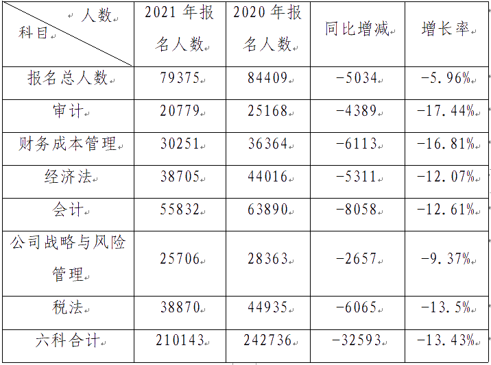 驚！2021深圳市注冊(cè)會(huì)計(jì)師專業(yè)階段報(bào)名人數(shù)不升反降？！