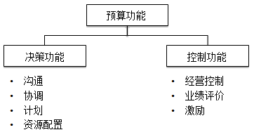 什么是全面預算？