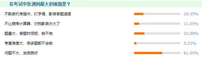 揭秘：2021年高級會計師考試中遇到的最大難題竟然是？