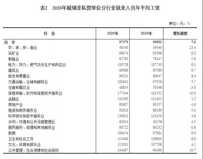 2020年平均工資出爐！97379！打工會計人你達標了嗎？