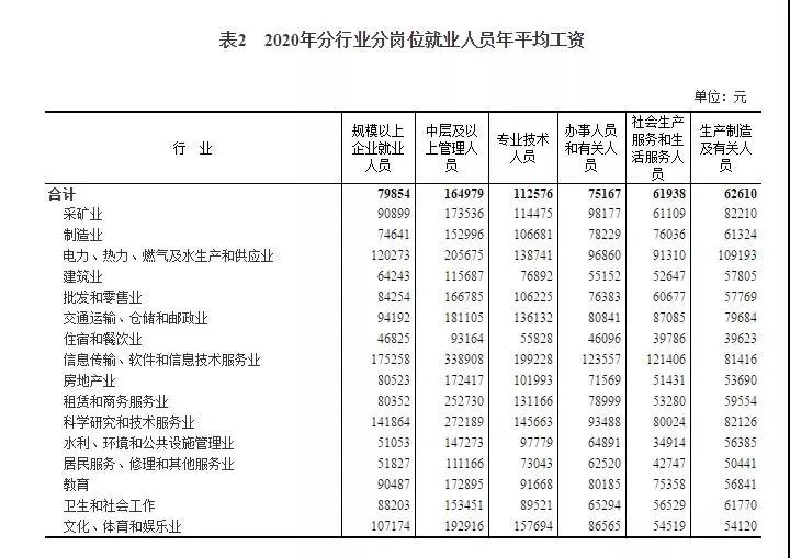 2020年平均工資出爐！97379！打工會計人你達標了嗎？