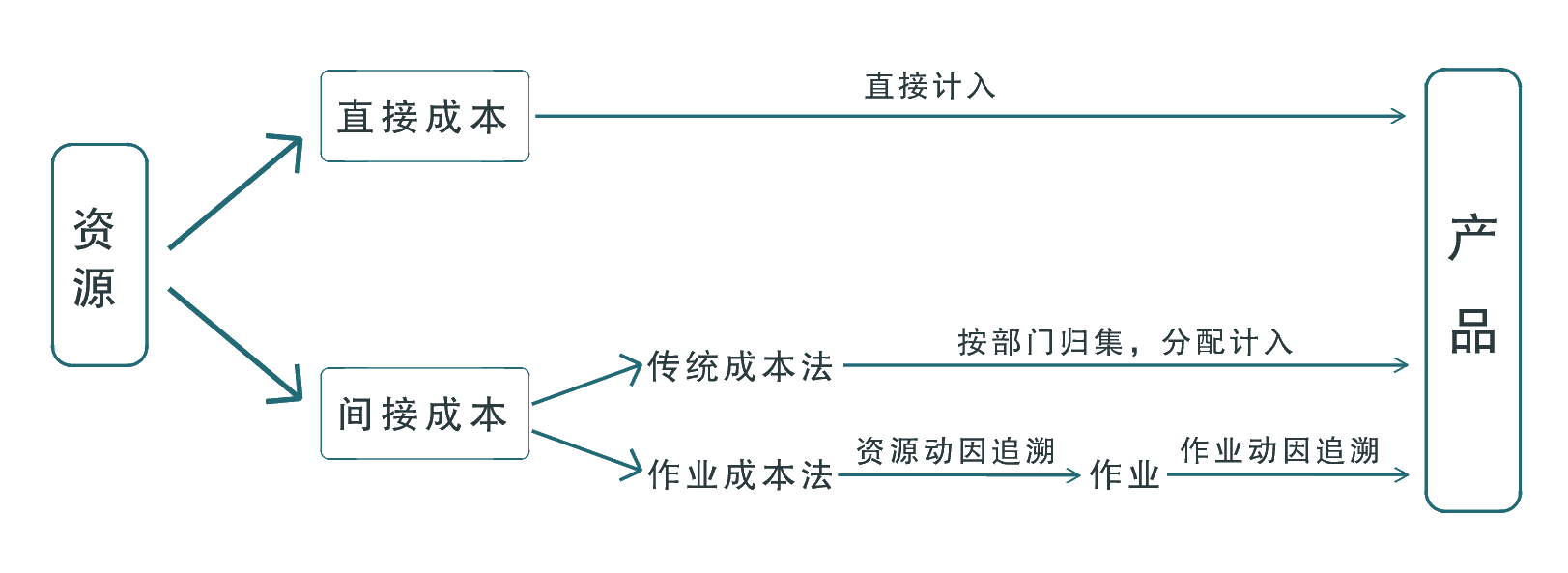 管理會(huì)計(jì)體系中作業(yè)成本法的應(yīng)用