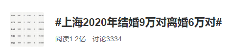 #上海2020結(jié)婚9萬對離婚6萬對#經(jīng)濟(jì)越發(fā)達(dá)離婚率越高？