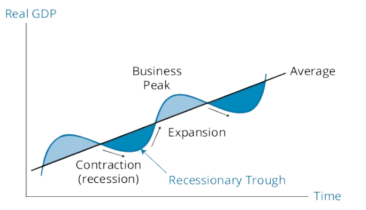 特許金融分析師CFA一級(jí)必背高頻考點(diǎn)：Business Cycle