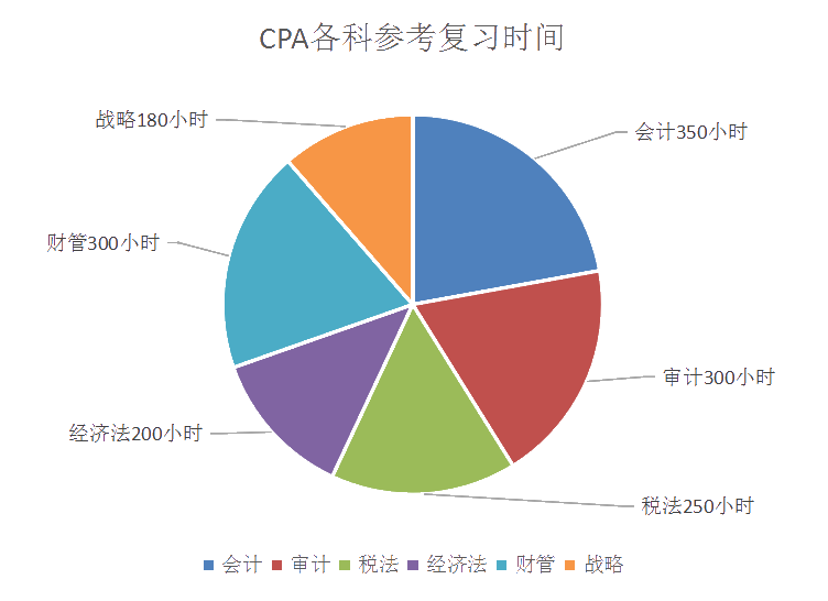 注會各科復(fù)習(xí)時間