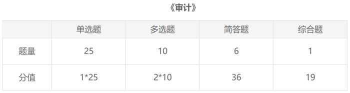 注會2021《審計(jì)》題型、題量你知道了嗎？