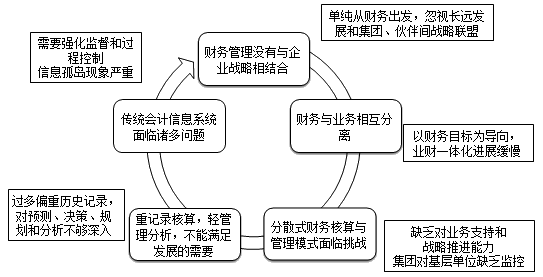 越來越多企業(yè)實(shí)現(xiàn)財(cái)務(wù)共享，你還不知道財(cái)務(wù)共享嗎？