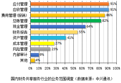 越來越多企業(yè)實(shí)現(xiàn)財(cái)務(wù)共享，你還不知道財(cái)務(wù)共享嗎？