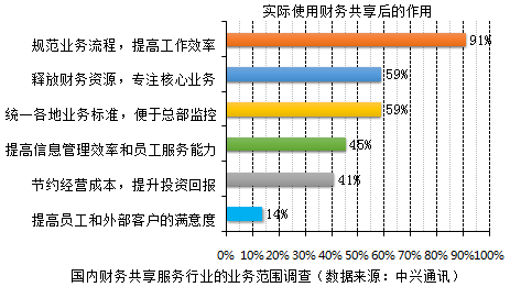 越來越多企業(yè)實(shí)現(xiàn)財(cái)務(wù)共享，你還不知道財(cái)務(wù)共享嗎？