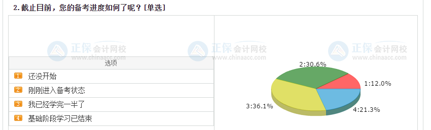 中級會計(jì)考生備考進(jìn)度大數(shù)據(jù)揭秘！來看看你掉隊(duì)了嗎？