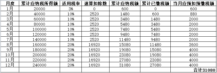 年中跳槽 個人所得稅綜合所得年度匯算怎么處理？