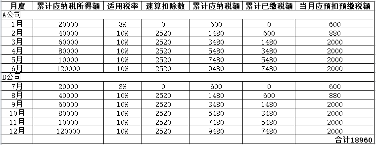 年中跳槽 個人所得稅綜合所得年度匯算怎么處理？