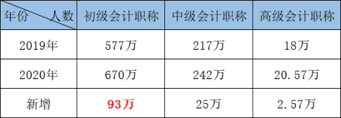 除了初級職稱 2021年還能再得一證！