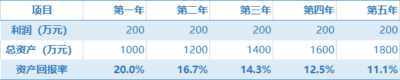 資產回報率下降的原因：從一家便利店講起