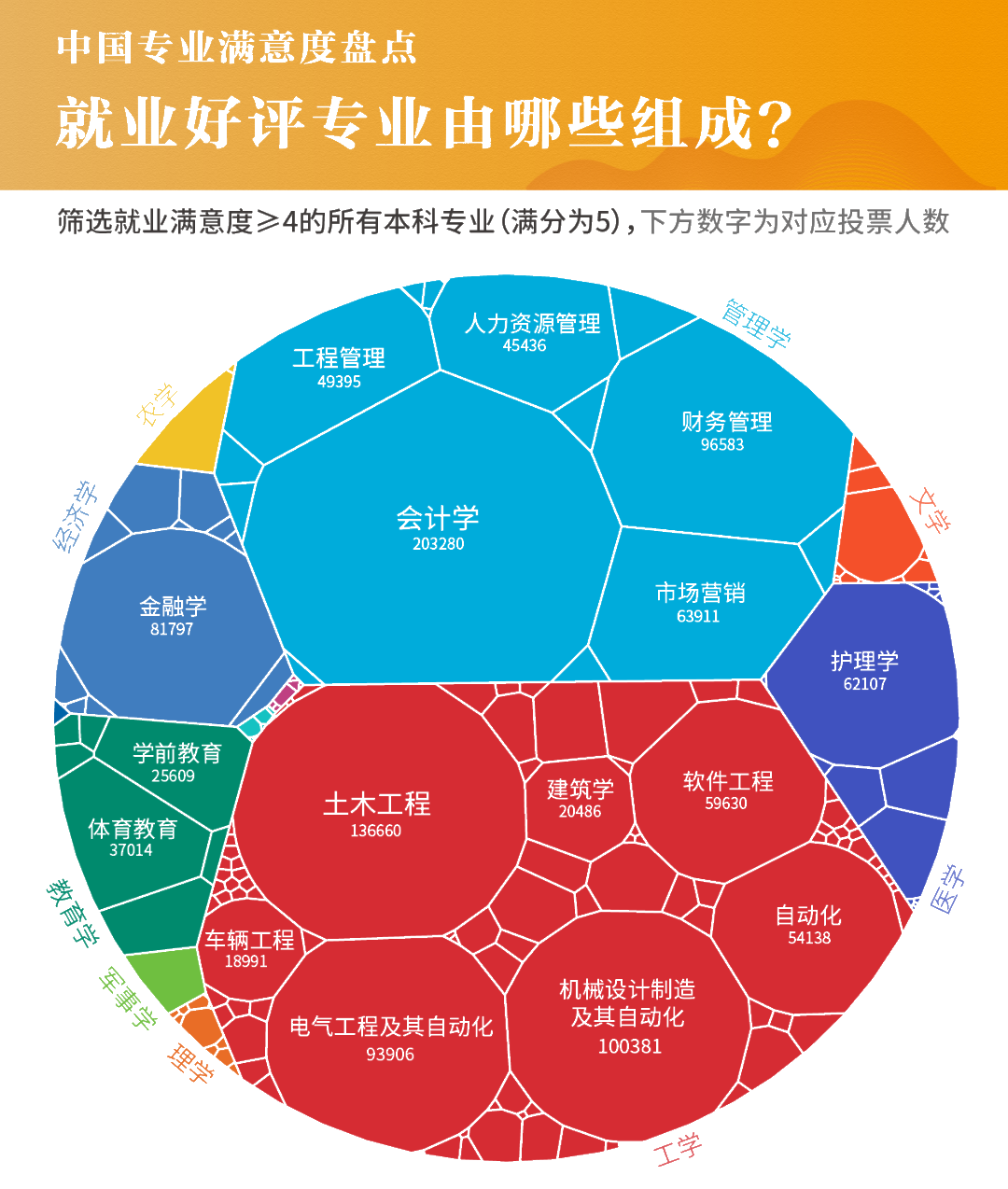 717萬畢業(yè)生實名回答：什么專業(yè)前景最好？