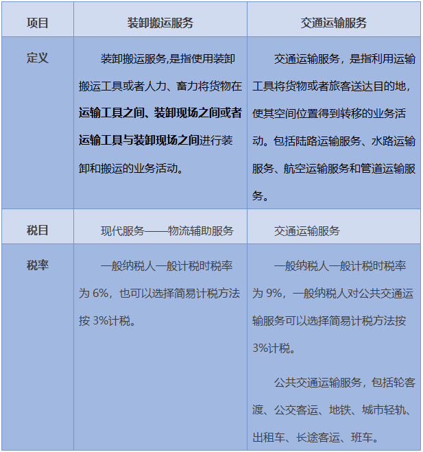 交通運輸服務和裝卸搬運服務