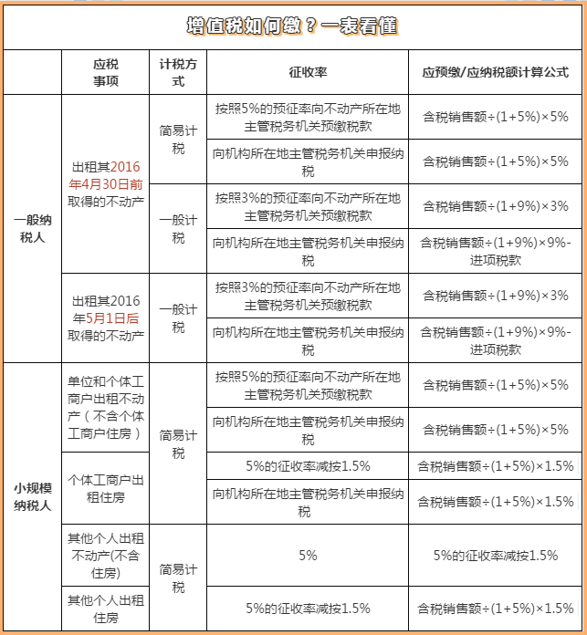 異地出租不動(dòng)產(chǎn)如何計(jì)算增值稅？