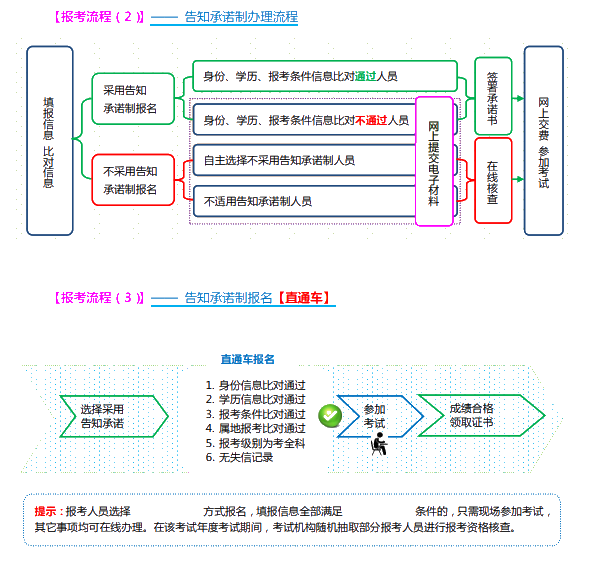 報考流程