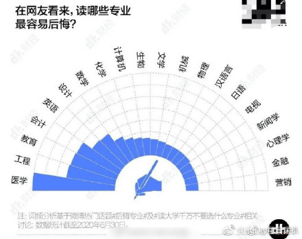 900萬畢業(yè)生實名安利的專業(yè)：就業(yè)前景超級好！