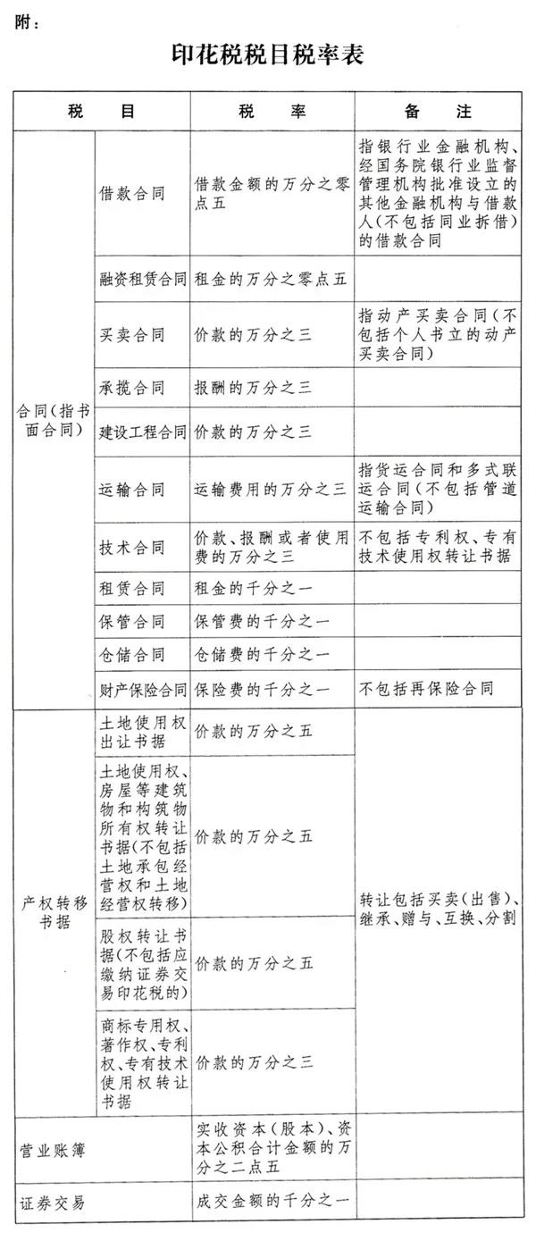 印花稅稅目稅率表