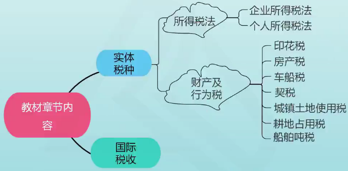 稅務(wù)師稅法二教材章節(jié)內(nèi)容