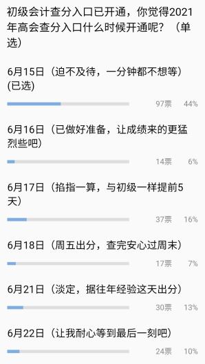 44%的考生認(rèn)為2021高會成績將在6月15日公布？