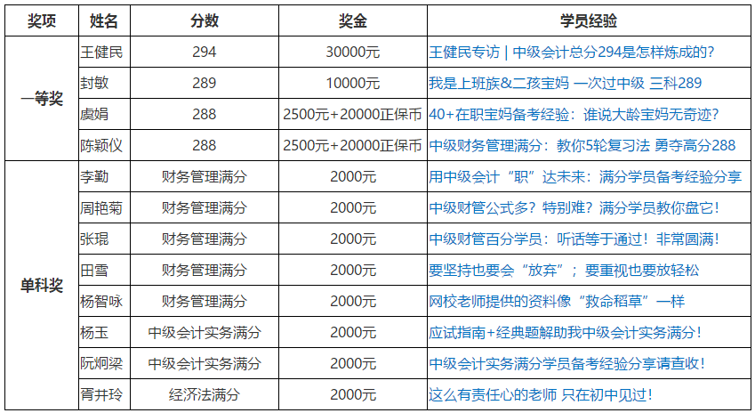 網(wǎng)校中級會計(jì)職稱獎學(xué)金獲得者是如何做題的？