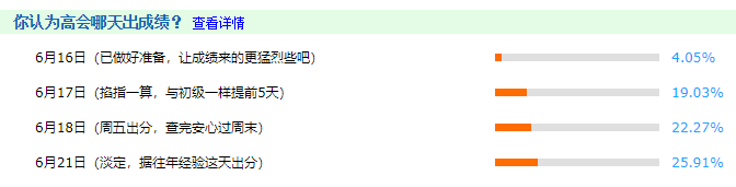僅4%的考生認(rèn)為今天出成績 結(jié)局會(huì)不會(huì)大反轉(zhuǎn)？