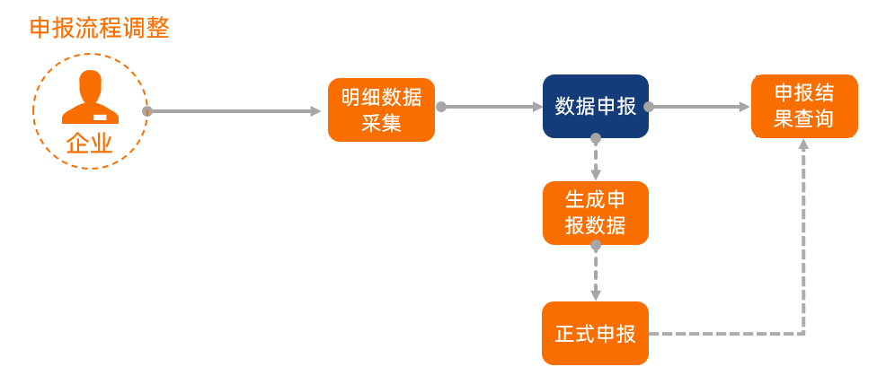 新功能！企業(yè)撤回退（免）稅申報