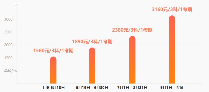 調價預警！中級考前刷題集訓班19日調價 現(xiàn)購立享6◆18特惠！